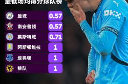 马竞今日表现抢眼，曼城整场无解，教练赛后亲自拥抱