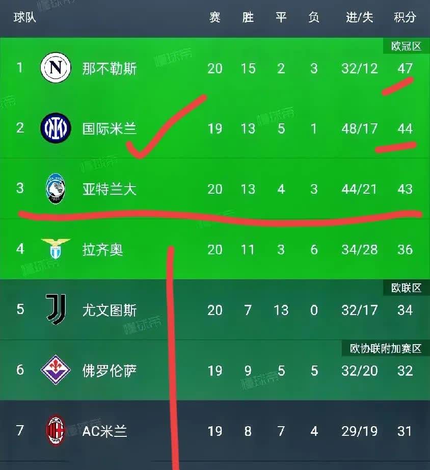 那不勒斯豪取六连胜，联赛排名节节攀升的简单介绍