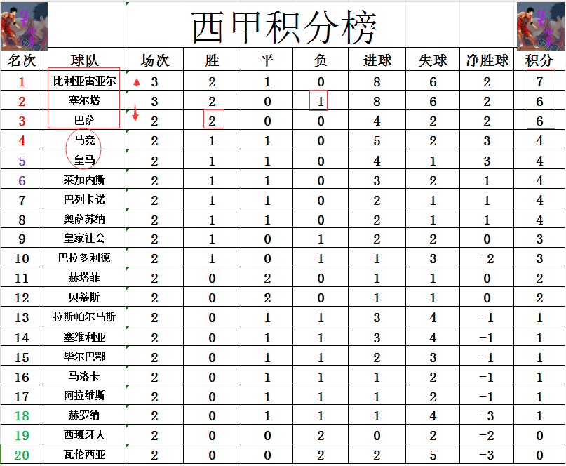 关于比利亚雷亚尔主场大胜，继续领跑积分榜的信息