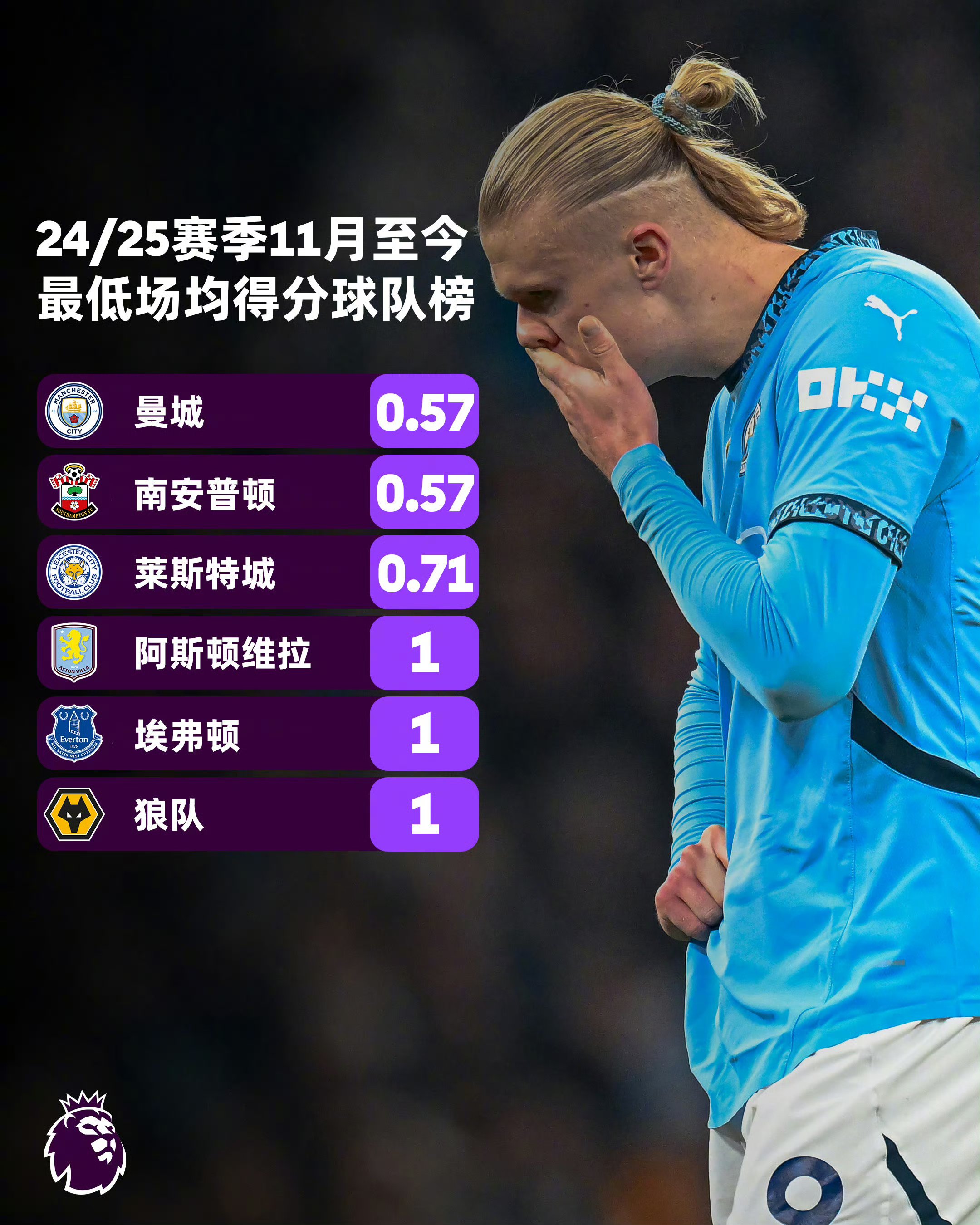 马竞今日表现抢眼，曼城整场无解，教练赛后亲自拥抱