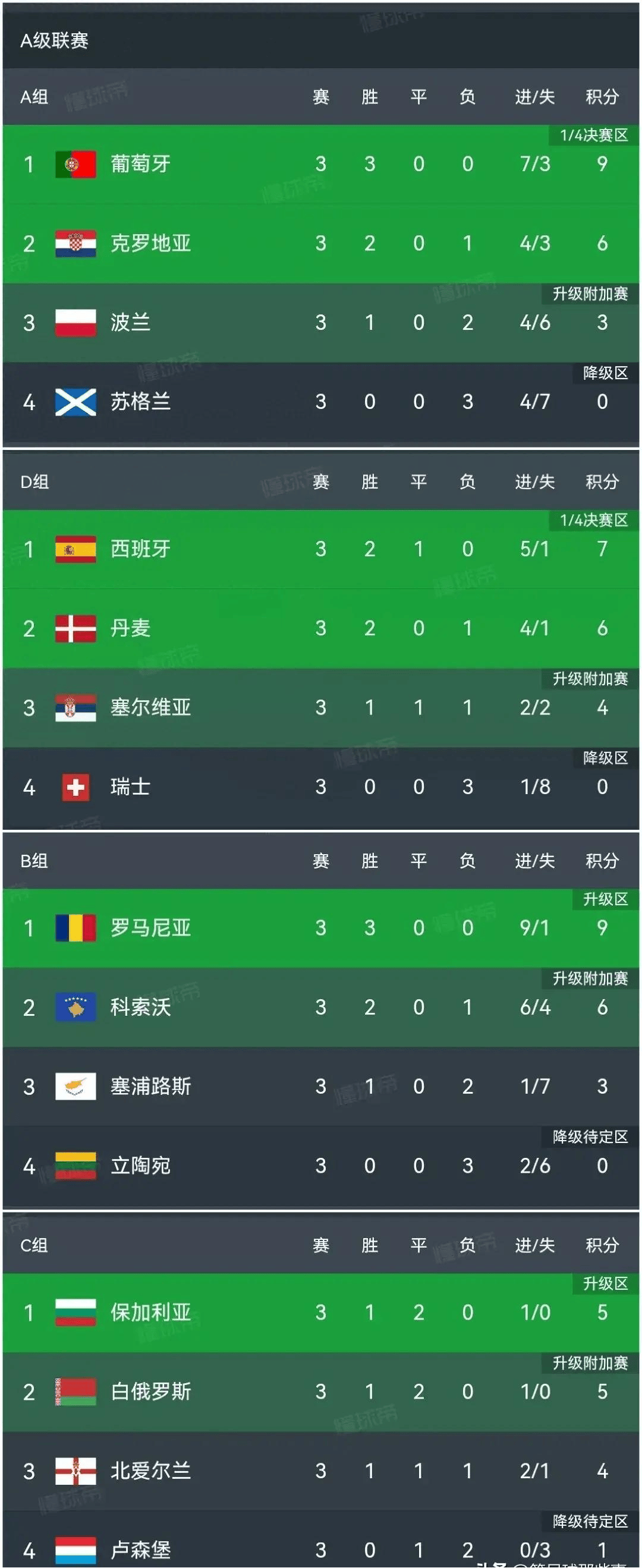 C罗五连胜继续领跑积分榜，曼城主帅陷下课危机！